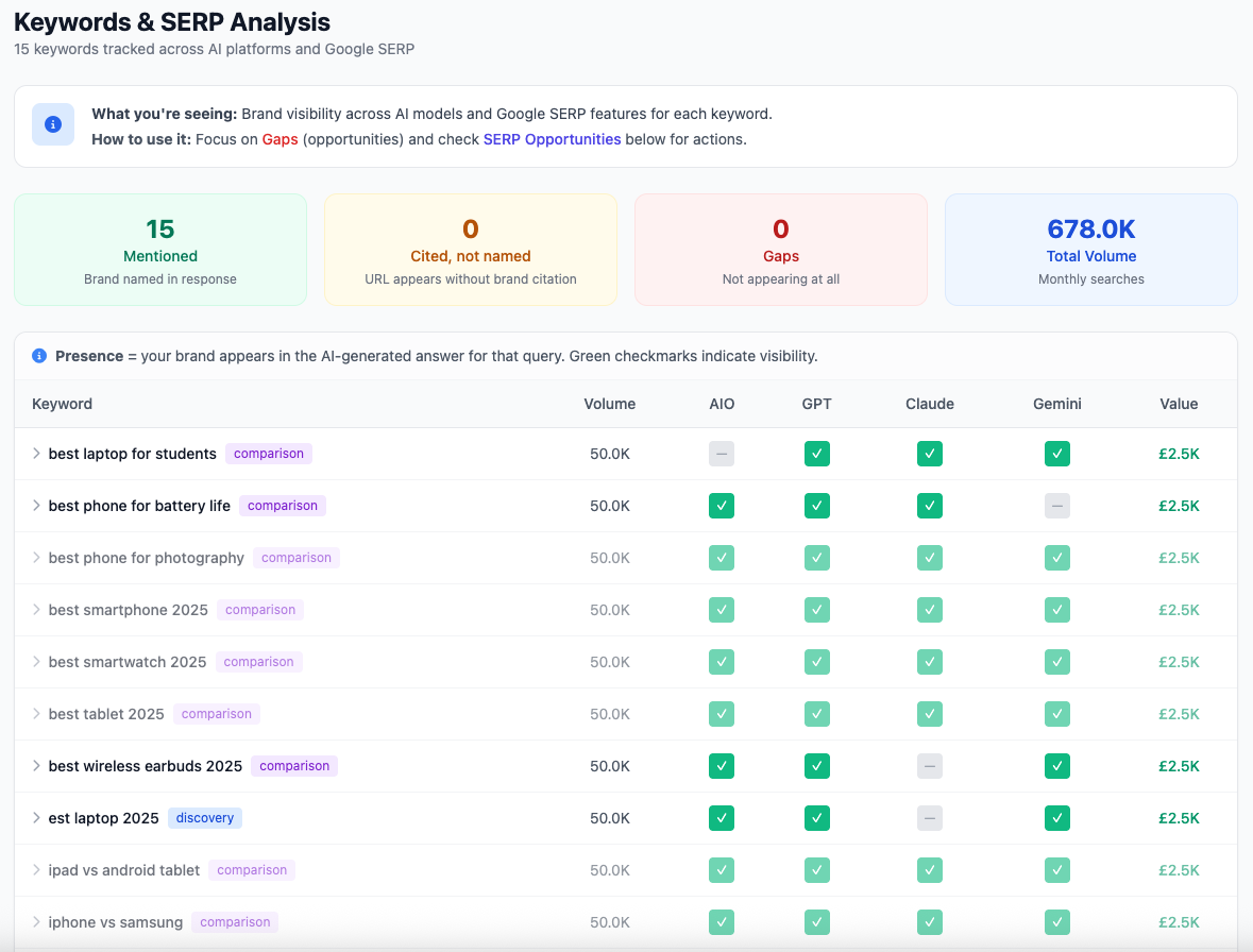 SearchIntel Keywords & SERP Analysis showing AI visibility scores across Google AIO, ChatGPT, Claude, and Gemini